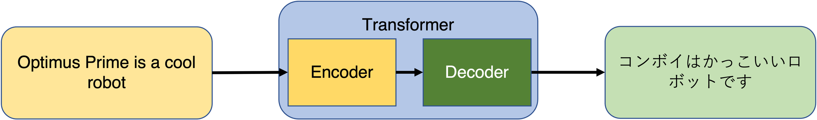 Transformers Models in Machine Learning: Self-Attention to the Rescue