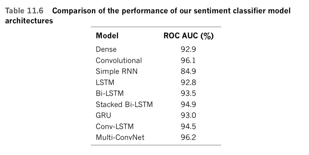 Comparison of the performance of our sentiment classifier model architectures