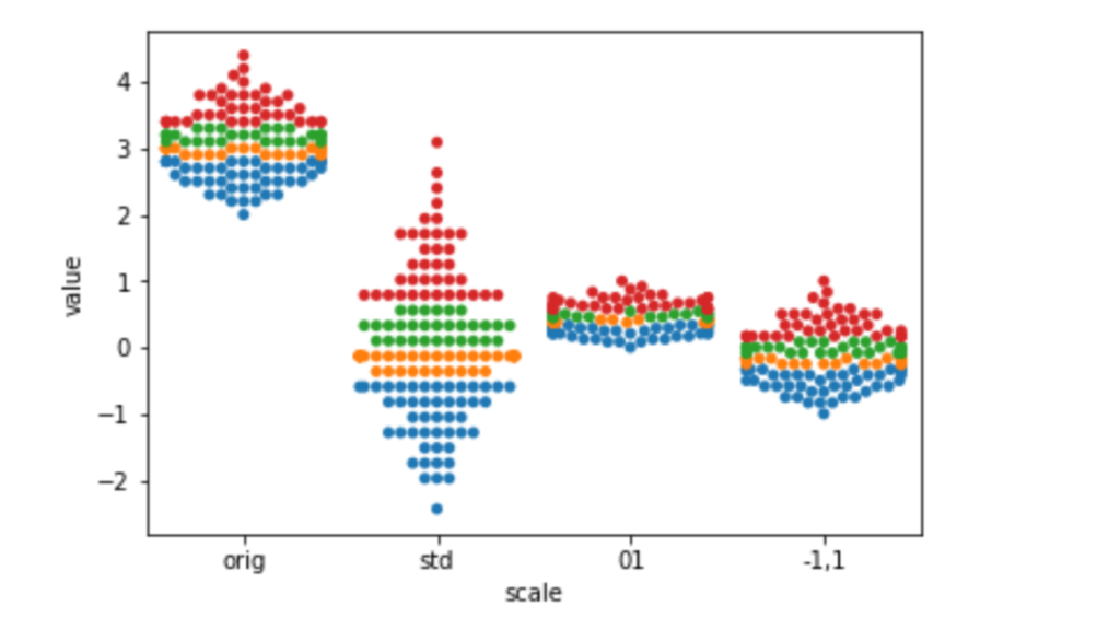 Various types of scaling plotted on a scatter plot graph