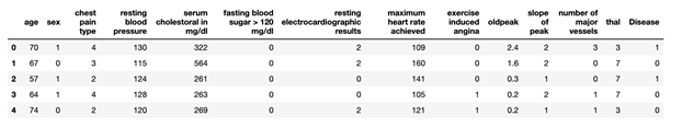 Heart disease dataset in PyCaret