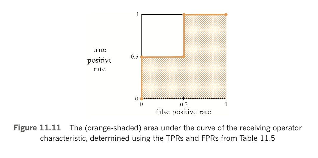 The area under the curve of the receiving operator characteristic, determined using the TPRs and FPRs