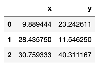 K-means Clustering in Python: A Step-by-Step Guide