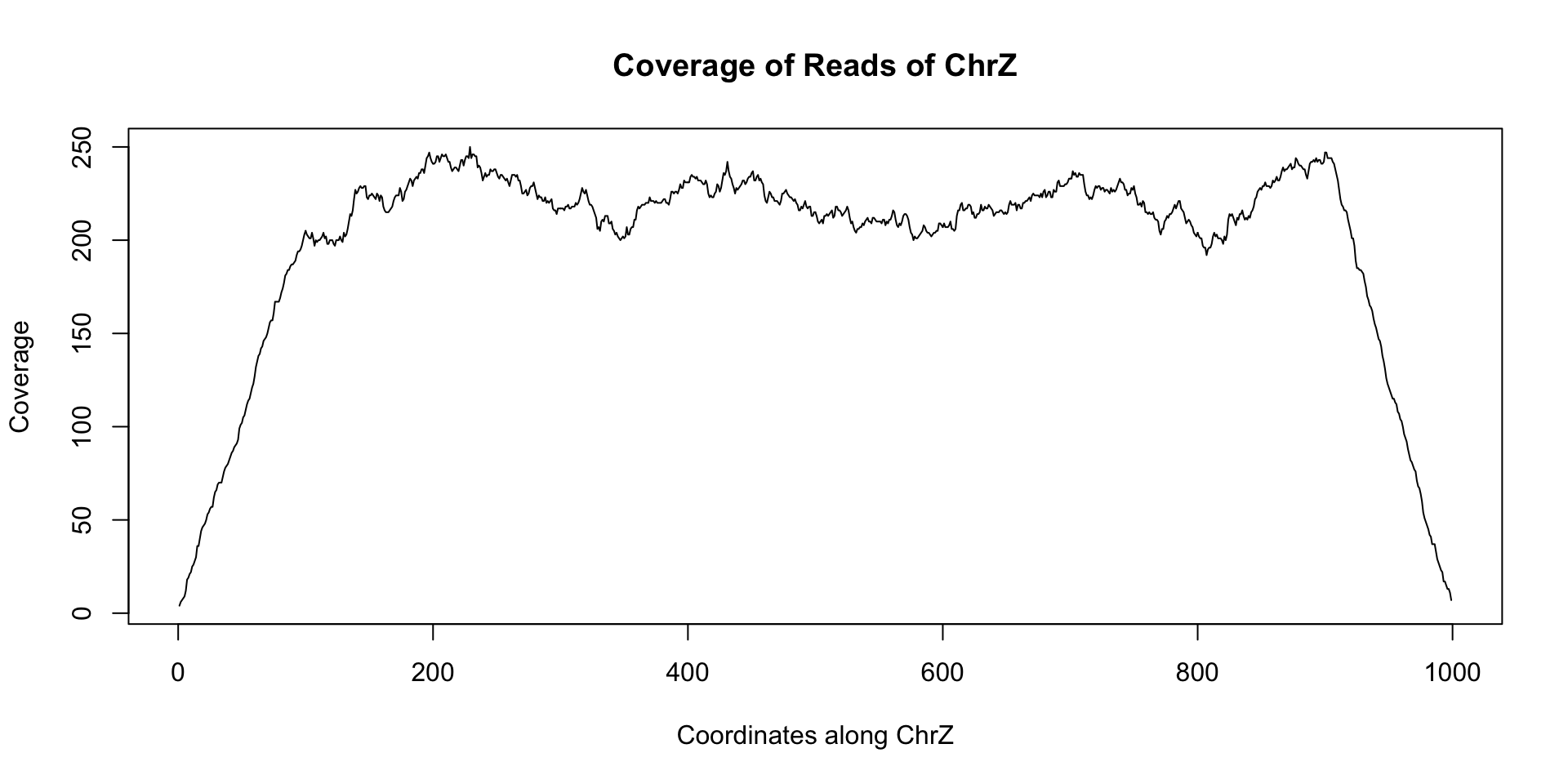 Coverage of Reads ChrZ