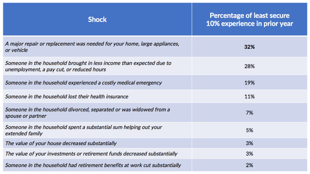 Chart of financial shocks and percentage of least secure 10% experience in prior years