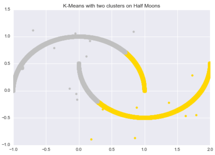 K means with two clusters on Half Moons