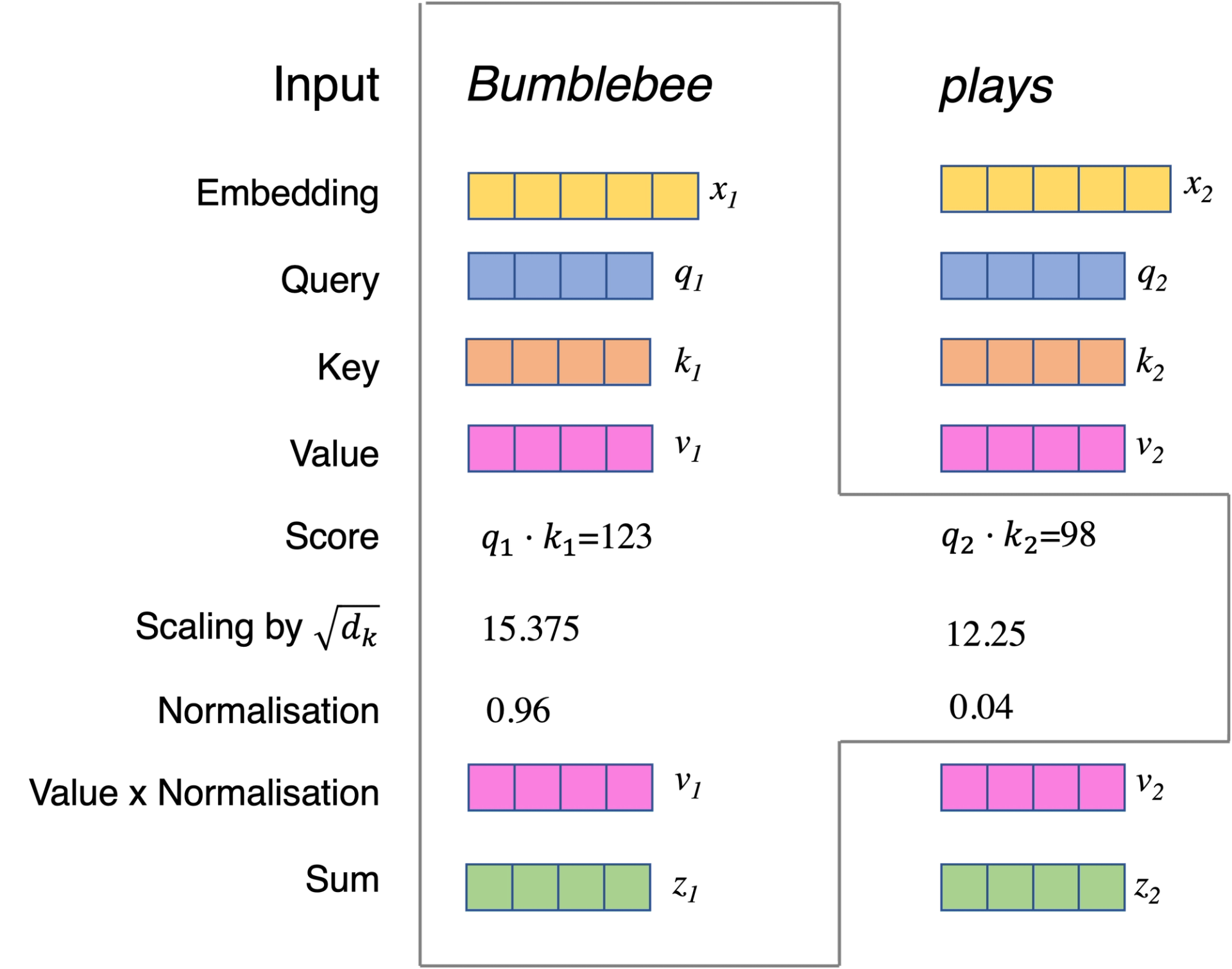 Transformers Models in Machine Learning: Self-Attention to the Rescue