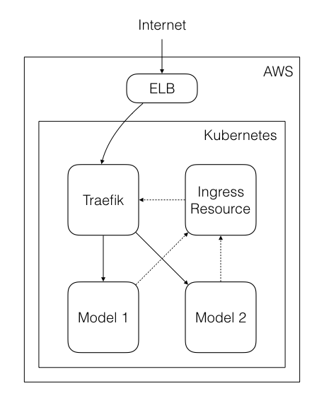 Kubernetes Architecture for Model Deployment