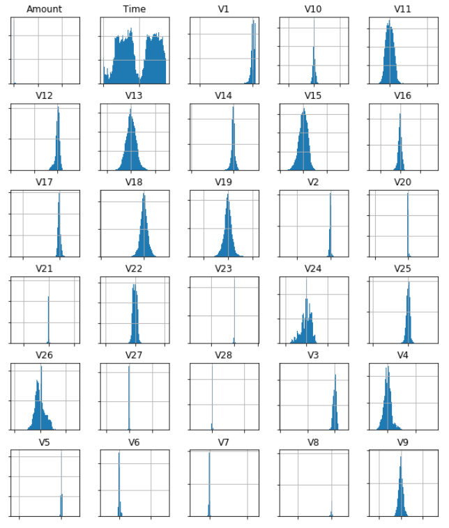 Histograms for all independent variables from the dataset