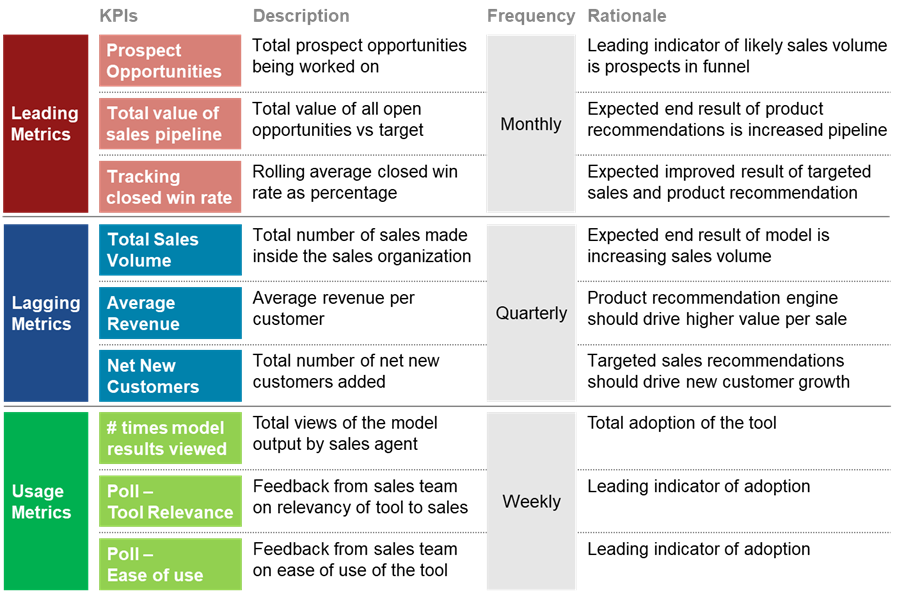Diagram of metrics used for model optimizing sales results