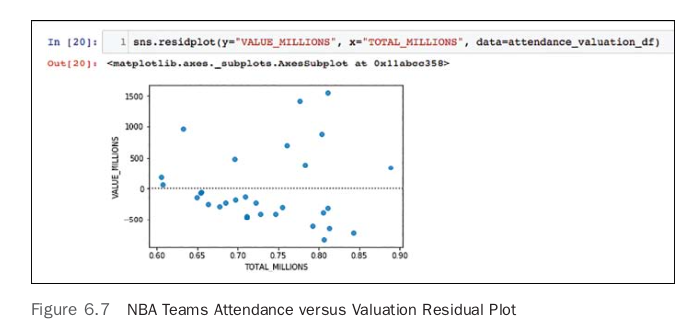 NBA Teams Attendance versus Valuation Residual Plot