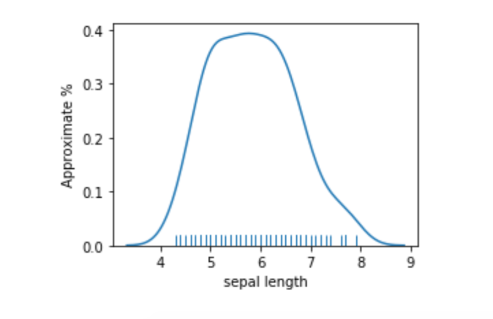 distribution plot of sepal length from iris dataset