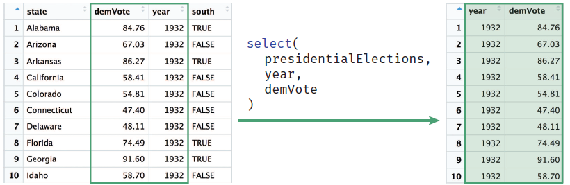 Using the select() function to select the columns year and demVote from the presidentialElections data frame