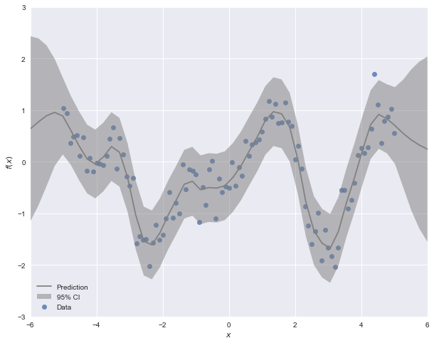 Fitting Gaussian Process Models with Examples in Python