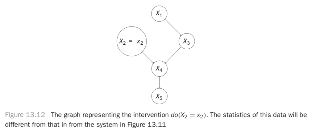 Graph representing the intervention do(X2 = x2)