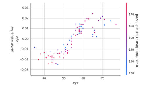 Plot of correlation using SHAP