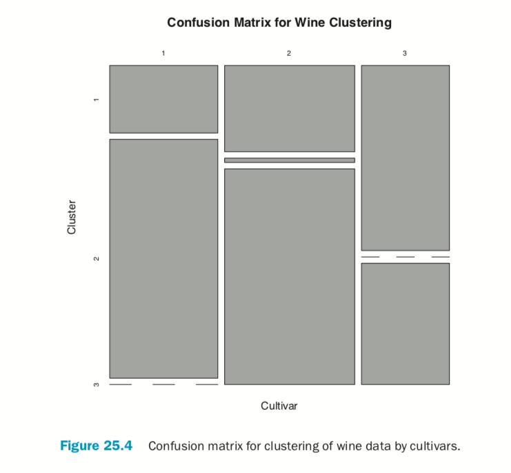 Confusion Matrix for Wine Clustering