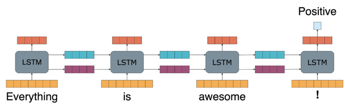LSTM diagram with sentiment analysis