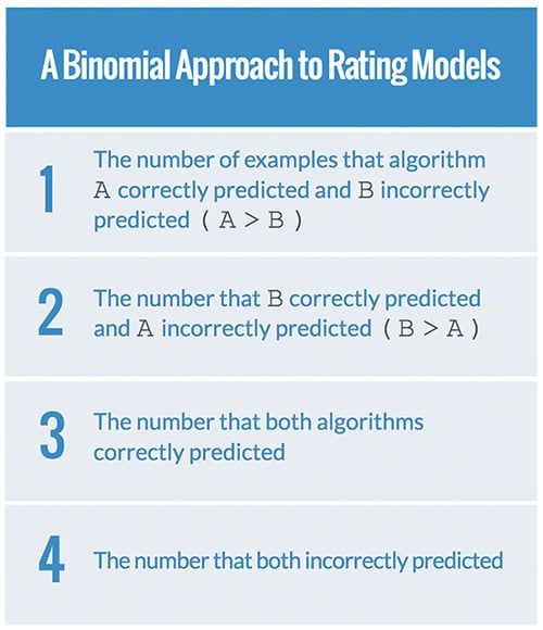 A binomial approach to rating predictive models