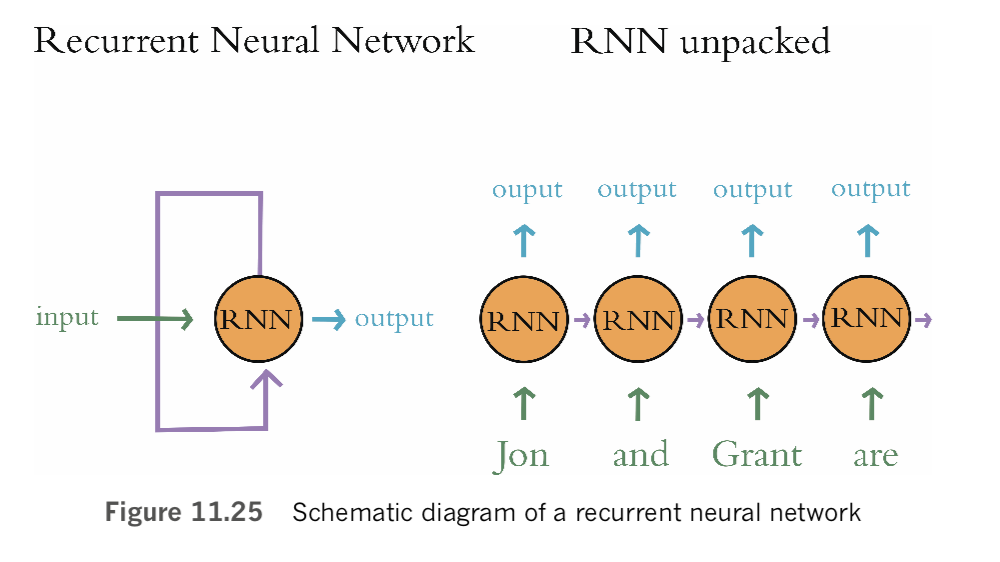 Schematic diagram of a recurrent neural network