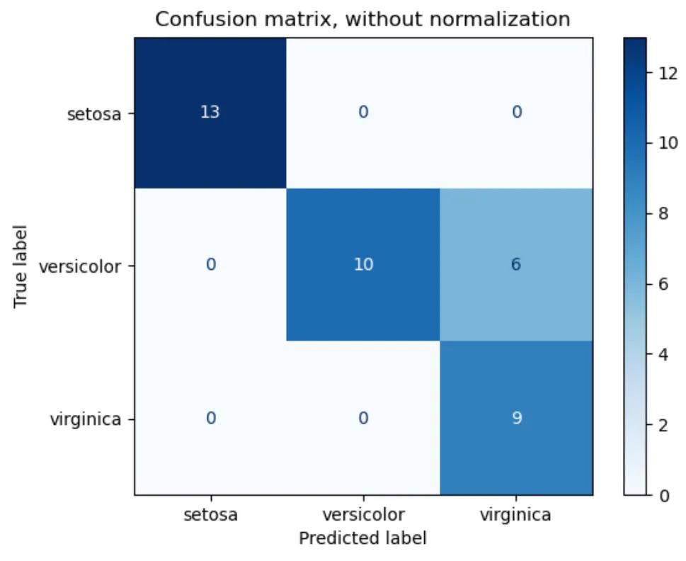 Confusion matrix on iris flower dataset