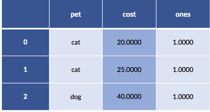 display of cat and dog data