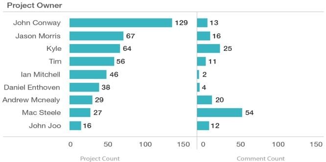 Bar chart of project owners