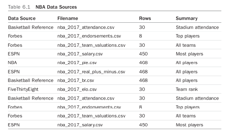 NBA Data Sources