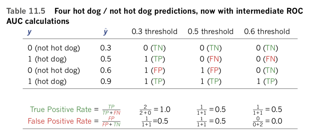 Four hot dog / not hot dog predictions, now with intermediate ROC AUC Calculations