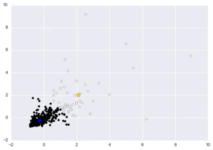 Clustering applications with K-Means