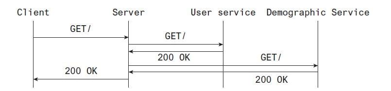 A client-server interaction backed by multiple services