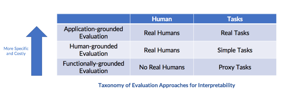 Taxonomy of Evaluation Approaches to Interpretability