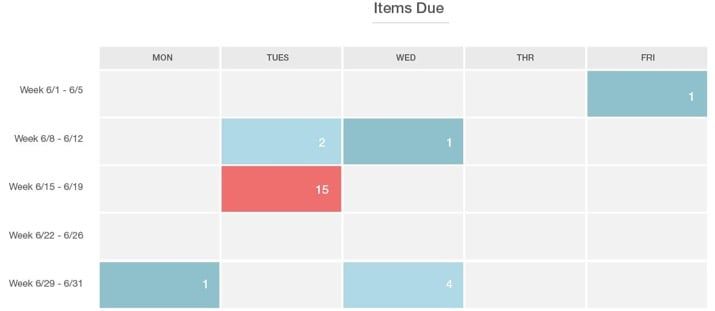 Deliverable dates for a data science project tracked in a spreadsheet