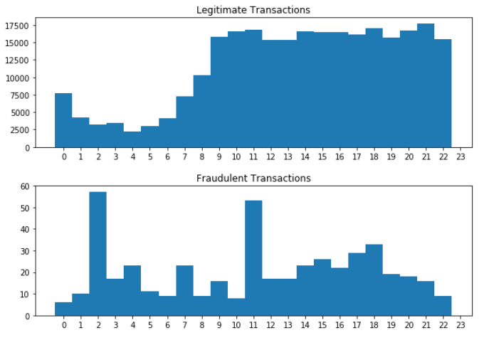 Two histograms for the Time attribute. The top showing the distribution of legitimate transactions, the bottom one for fraudulent transactions.