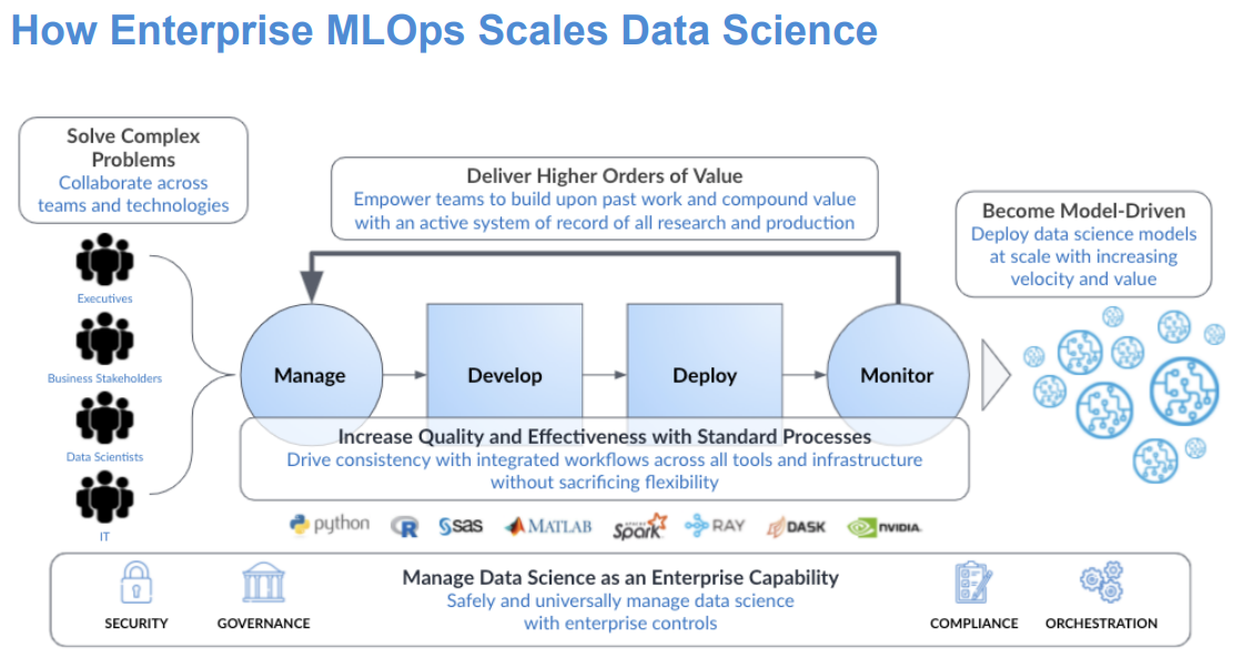 diagram of how Enterprise MLOps scales data science.