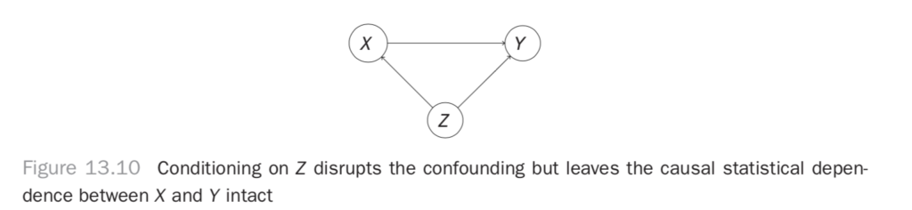 Conditioning on Z disrupts the confounding but leaves the causal statistical dependence between X and y intact