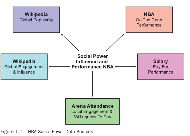 NBA Social Power Data Sources