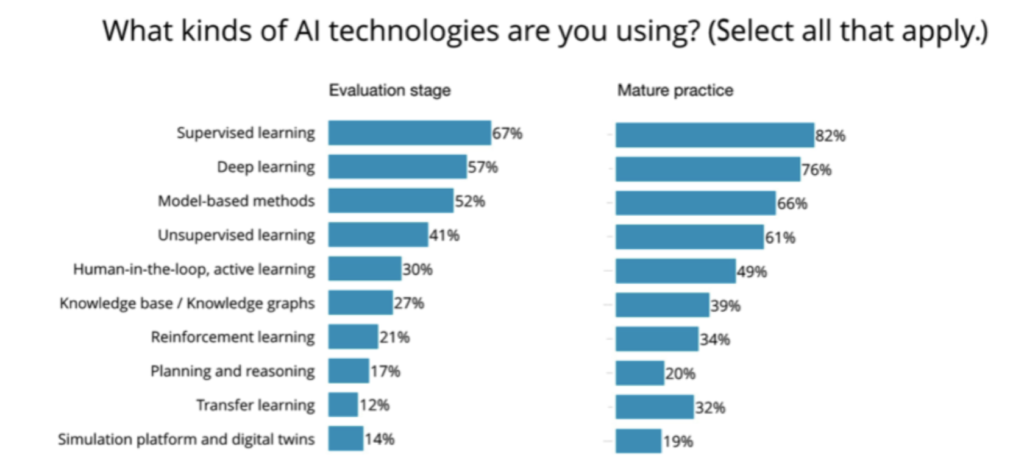 AI technology survey results graph