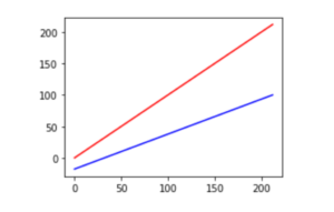 plotting temperature in a line graph
