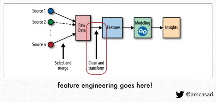Feature engineering in ML lifecycle diagram