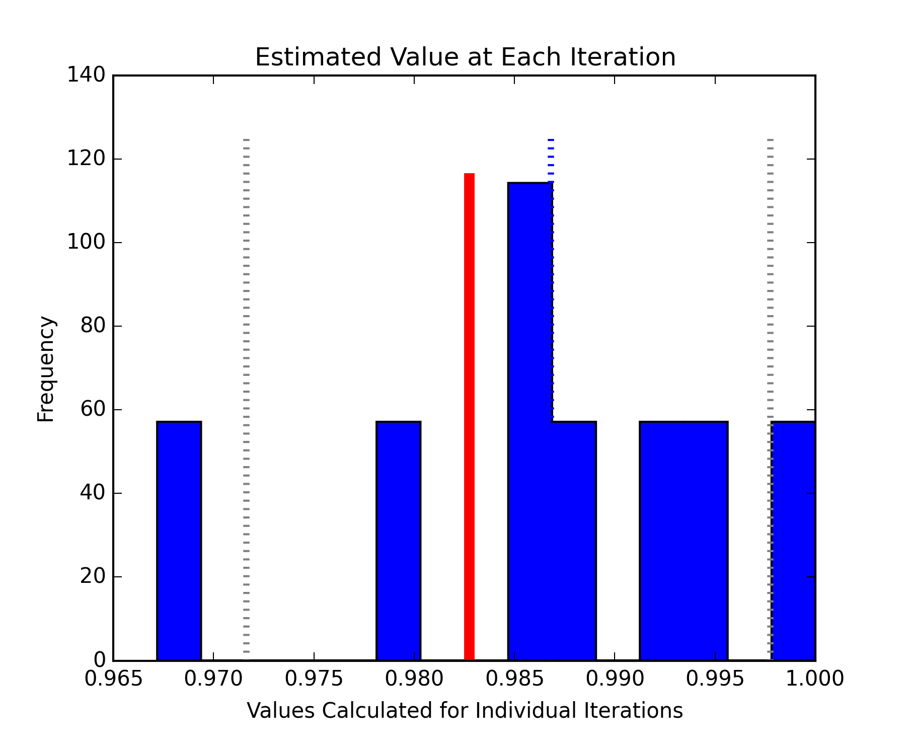 Estimated Value of Each Iteration