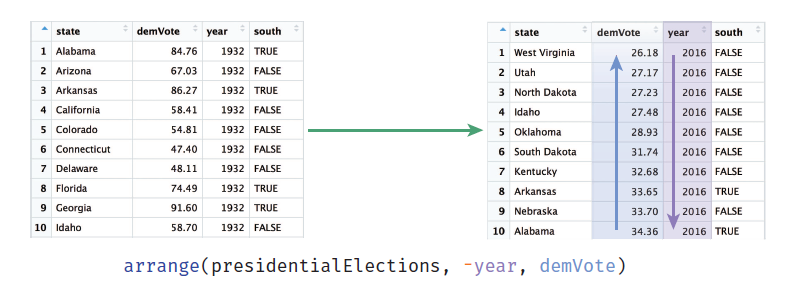 Using the arrange() function to sort the presidentialElections data frame