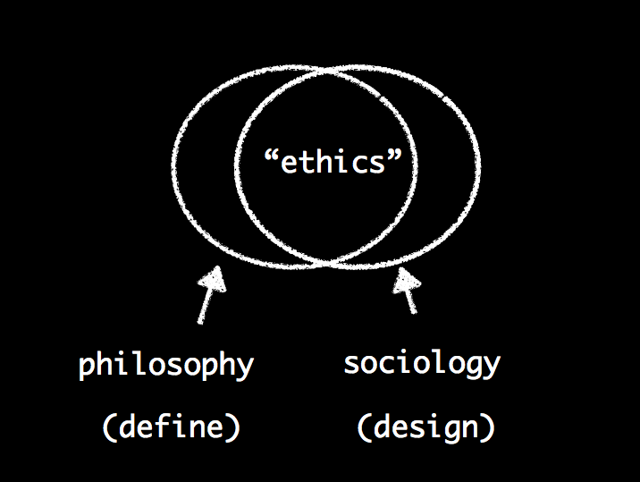 venn diagram of philosophy and sociology