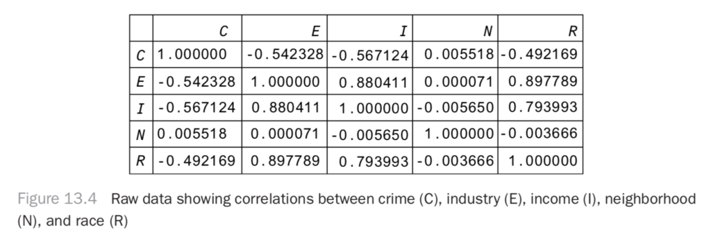Data showing correlation between crime, industry, income, neighborhood and race