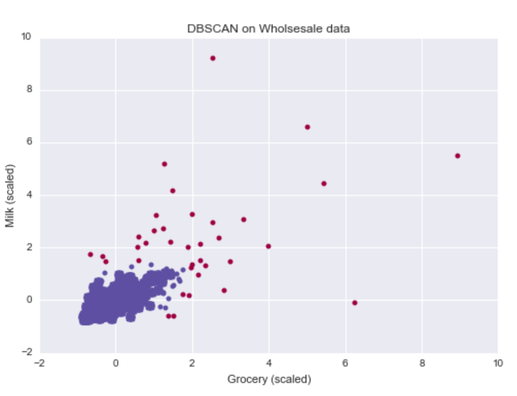 DBSCAN on Wholesale data