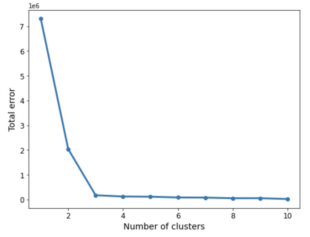 Elbow rule for k means clustering