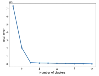 K-means Clustering in Python: A Step-by-Step Guide