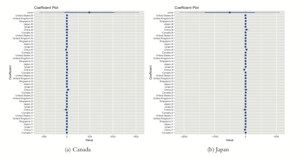 Coefficient plots for VAR model of GDP data for Canada and Japan