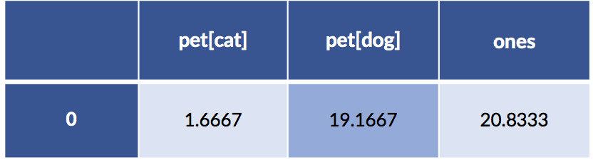statsmodel of cats and dogs dataset
