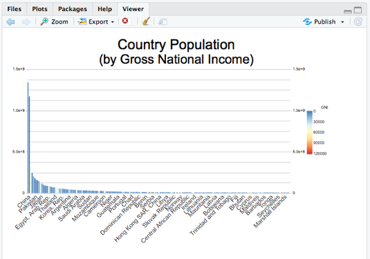 Country population by gross national income