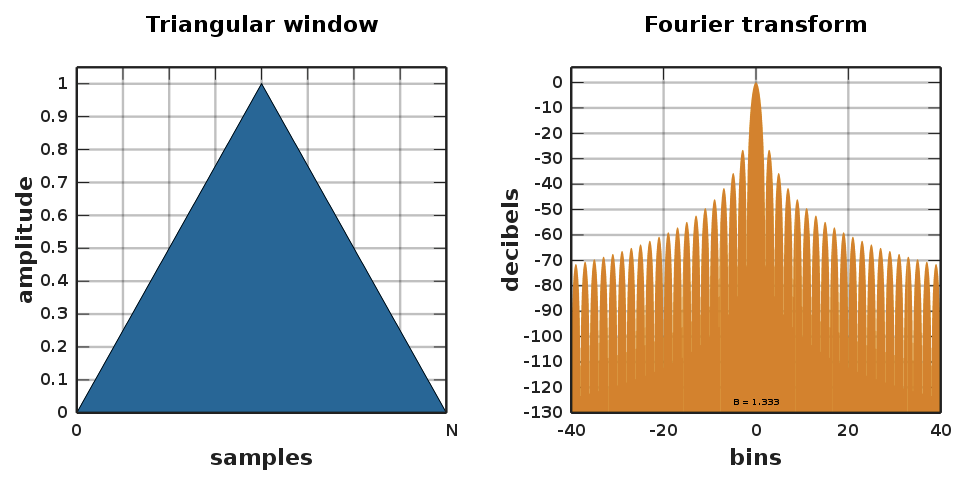 Triangular Window and Fourier Transform